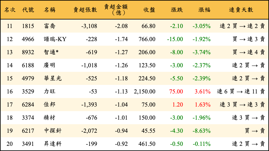 賣超張數及金額