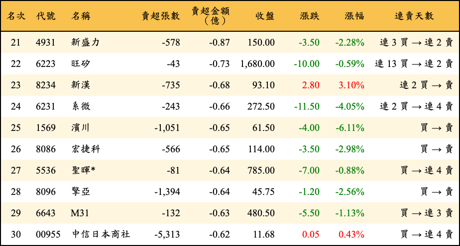 賣超張數及金額