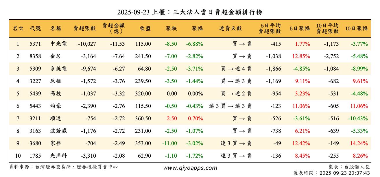 上櫃：三大法人當日賣超金額排行榜