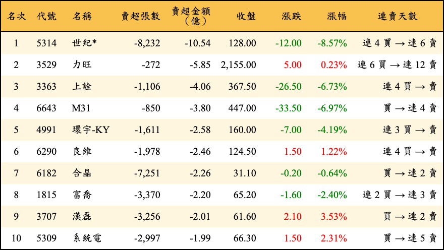 賣超張數及金額