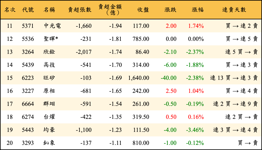 賣超張數及金額