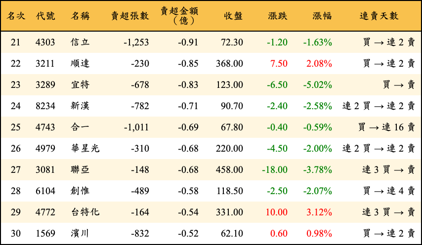 賣超張數及金額