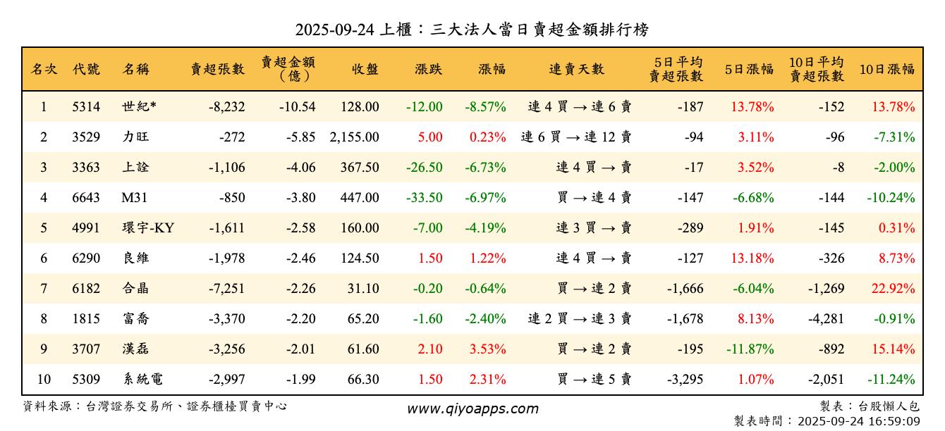 上櫃：三大法人當日賣超金額排行榜