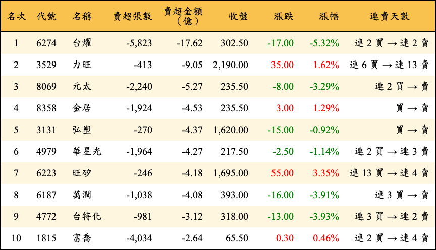 賣超張數及金額