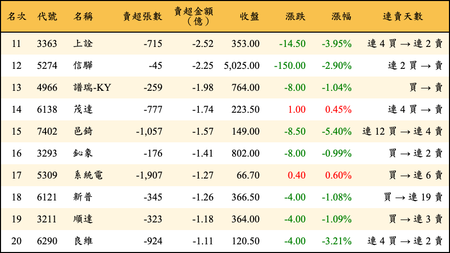 賣超張數及金額