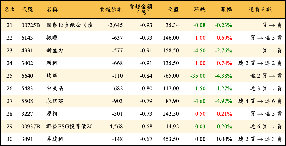 賣超張數及金額