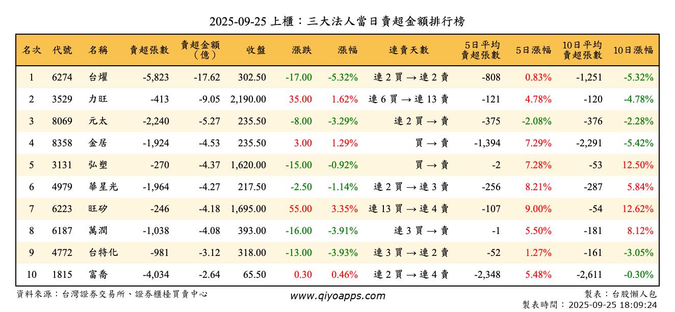 上櫃：三大法人當日賣超金額排行榜