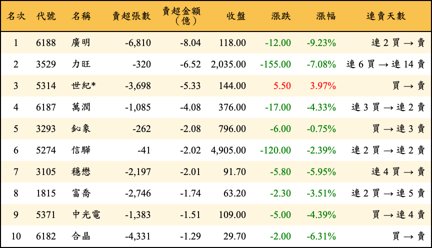 賣超張數及金額