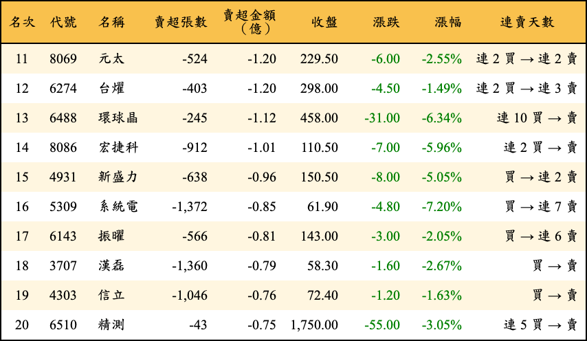 賣超張數及金額