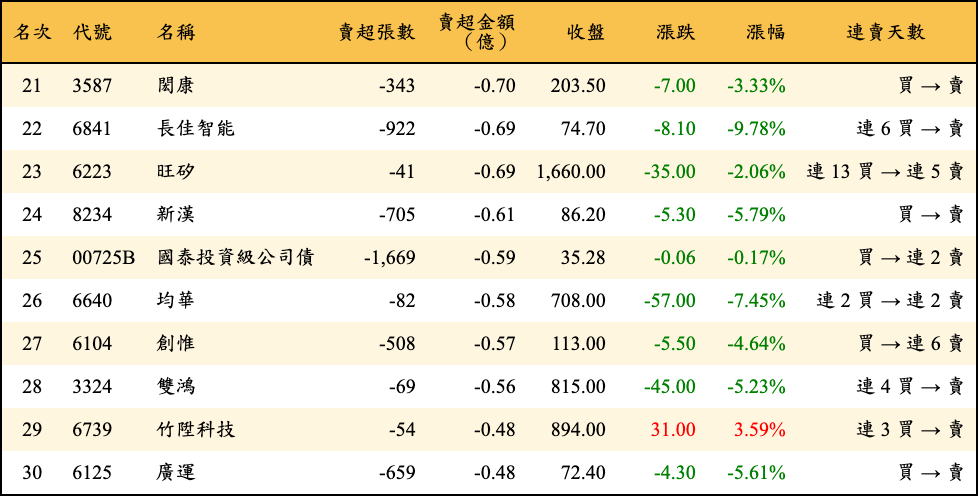 賣超張數及金額