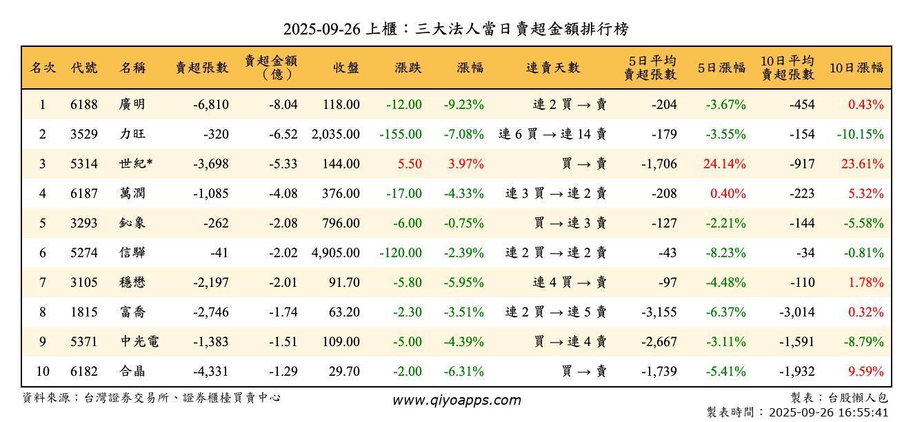 上櫃：三大法人當日賣超金額排行榜