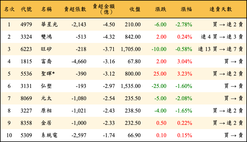 賣超張數及金額