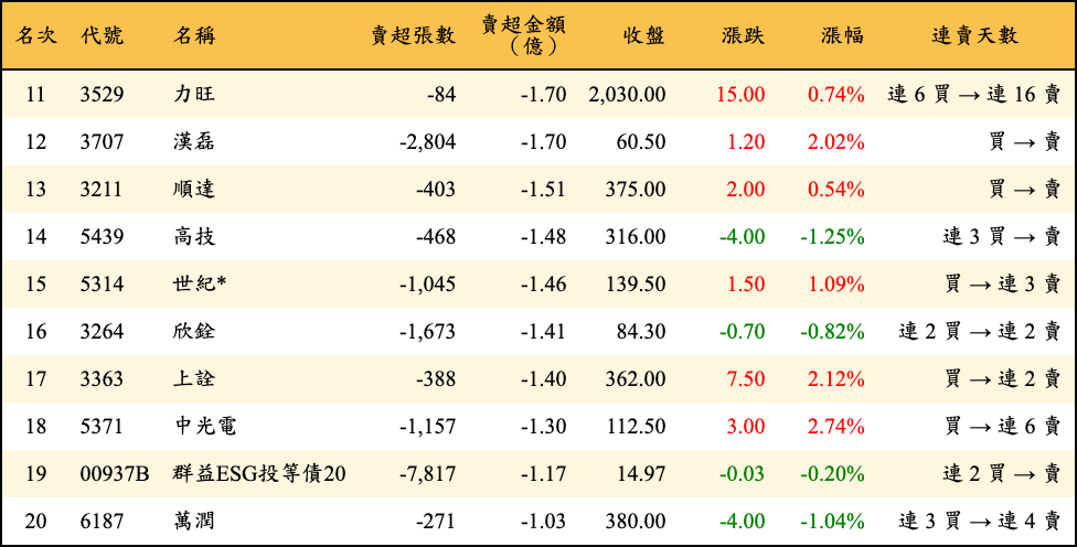 賣超張數及金額