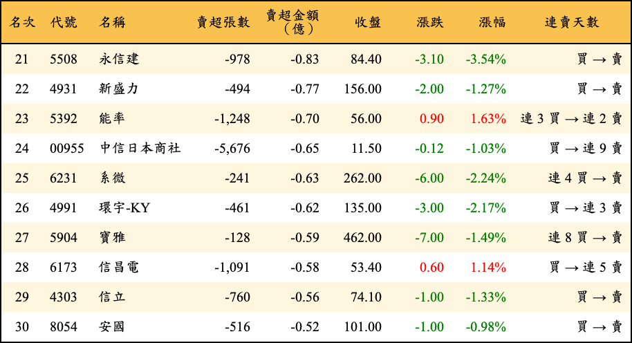賣超張數及金額
