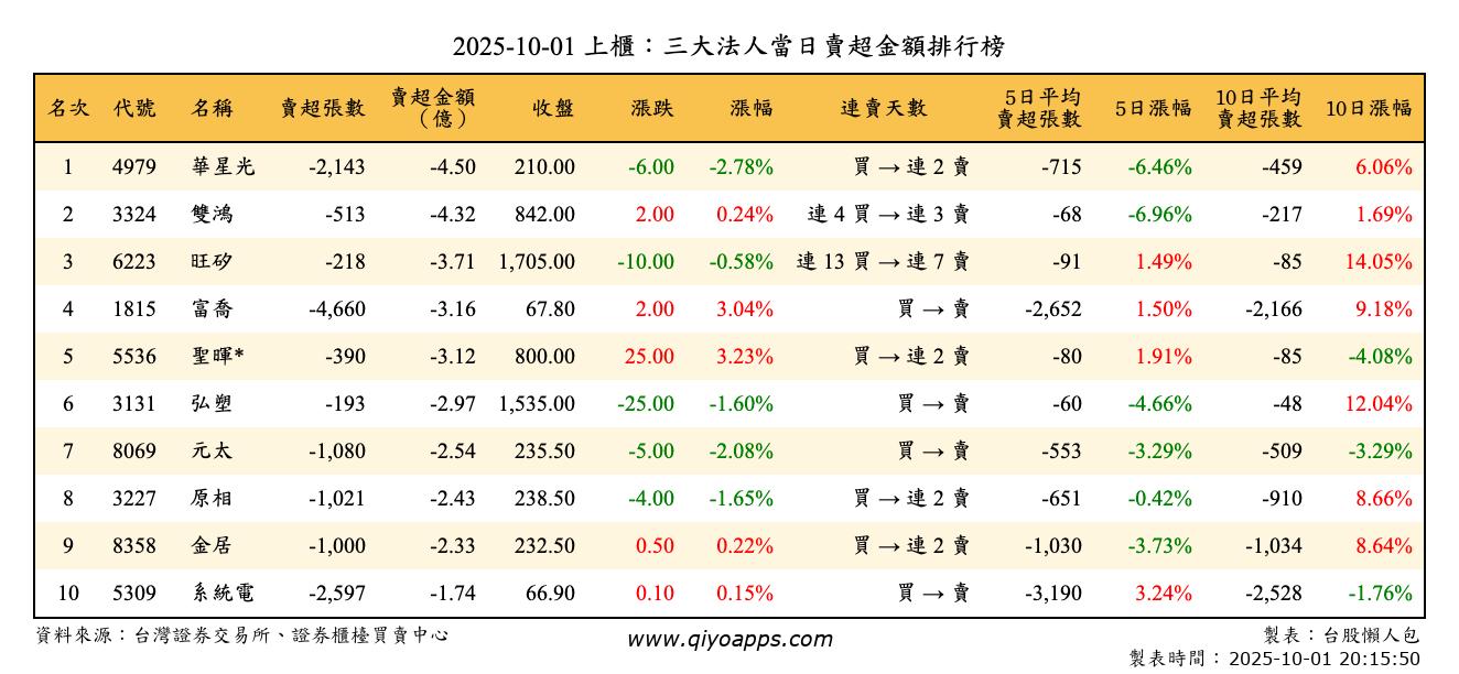 上櫃：三大法人當日賣超金額排行榜