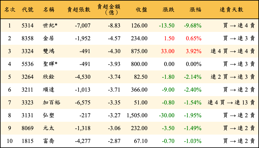 賣超張數及金額