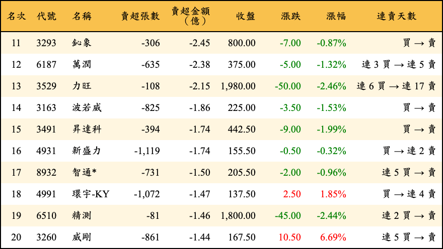 賣超張數及金額