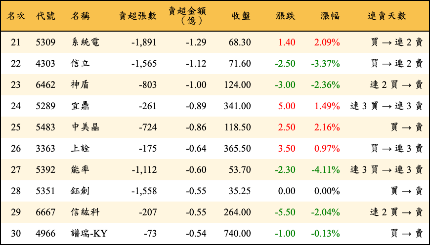 賣超張數及金額
