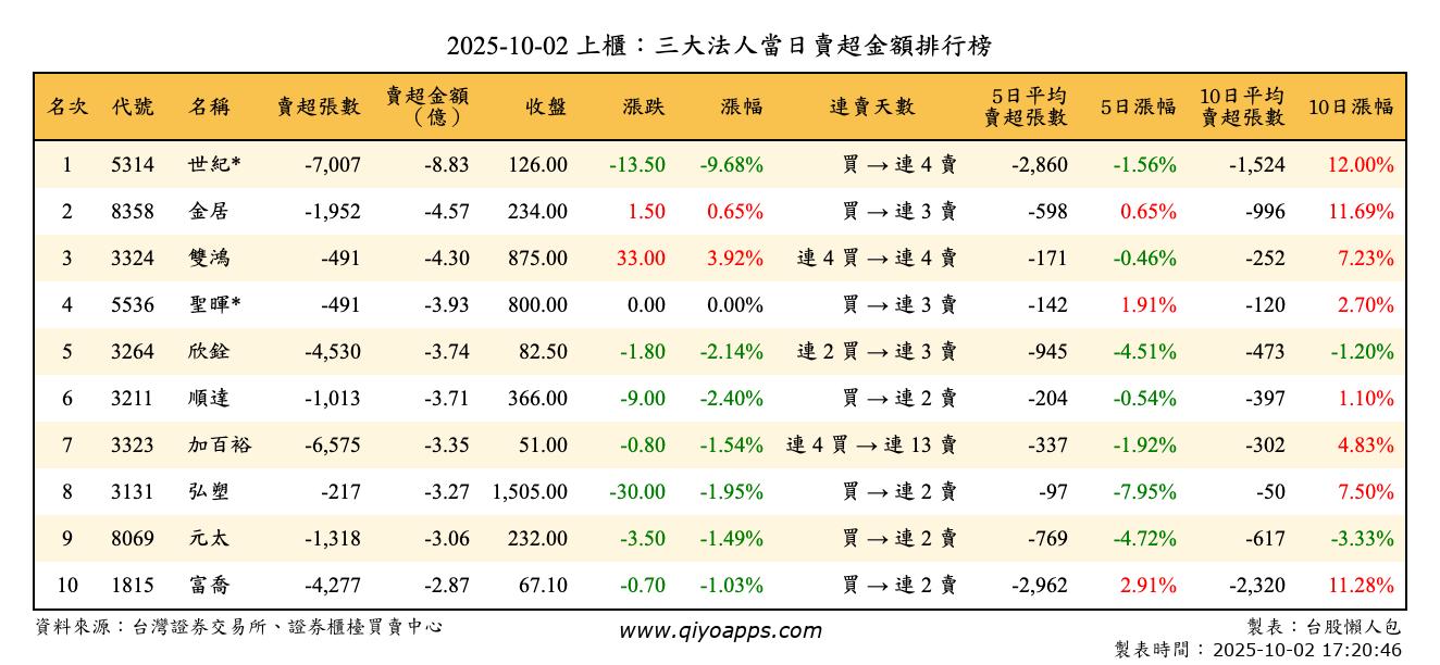 上櫃：三大法人當日賣超金額排行榜