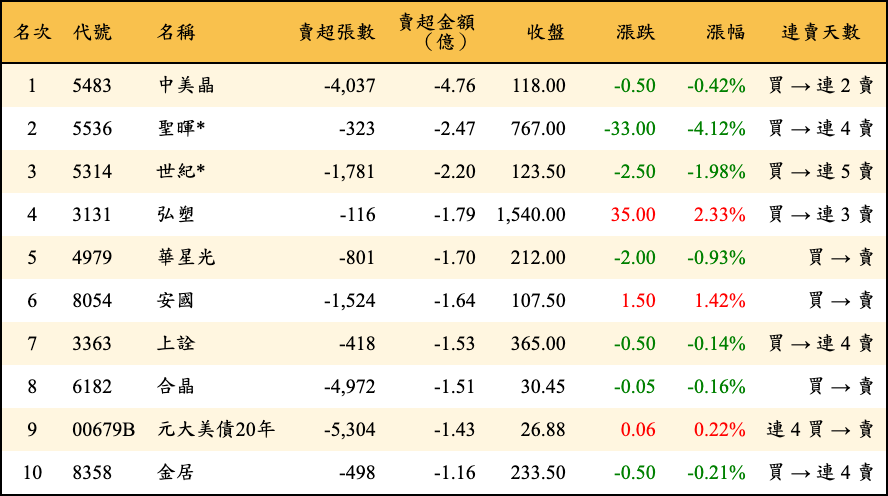 賣超張數及金額