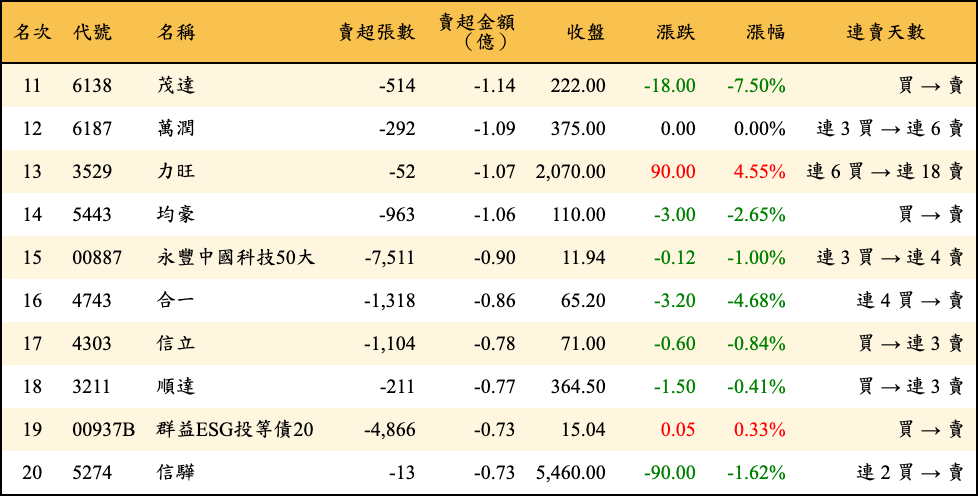賣超張數及金額