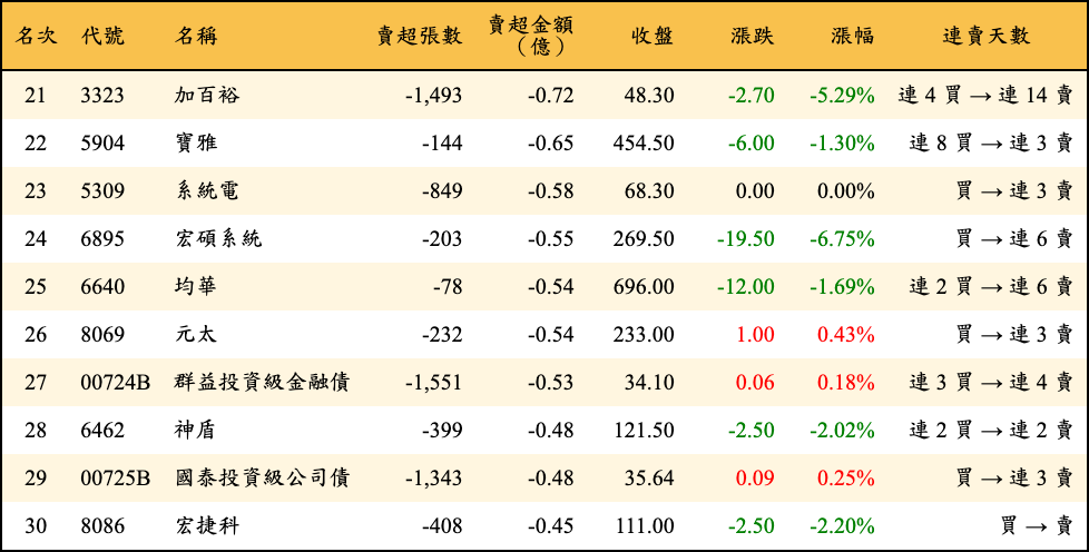賣超張數及金額