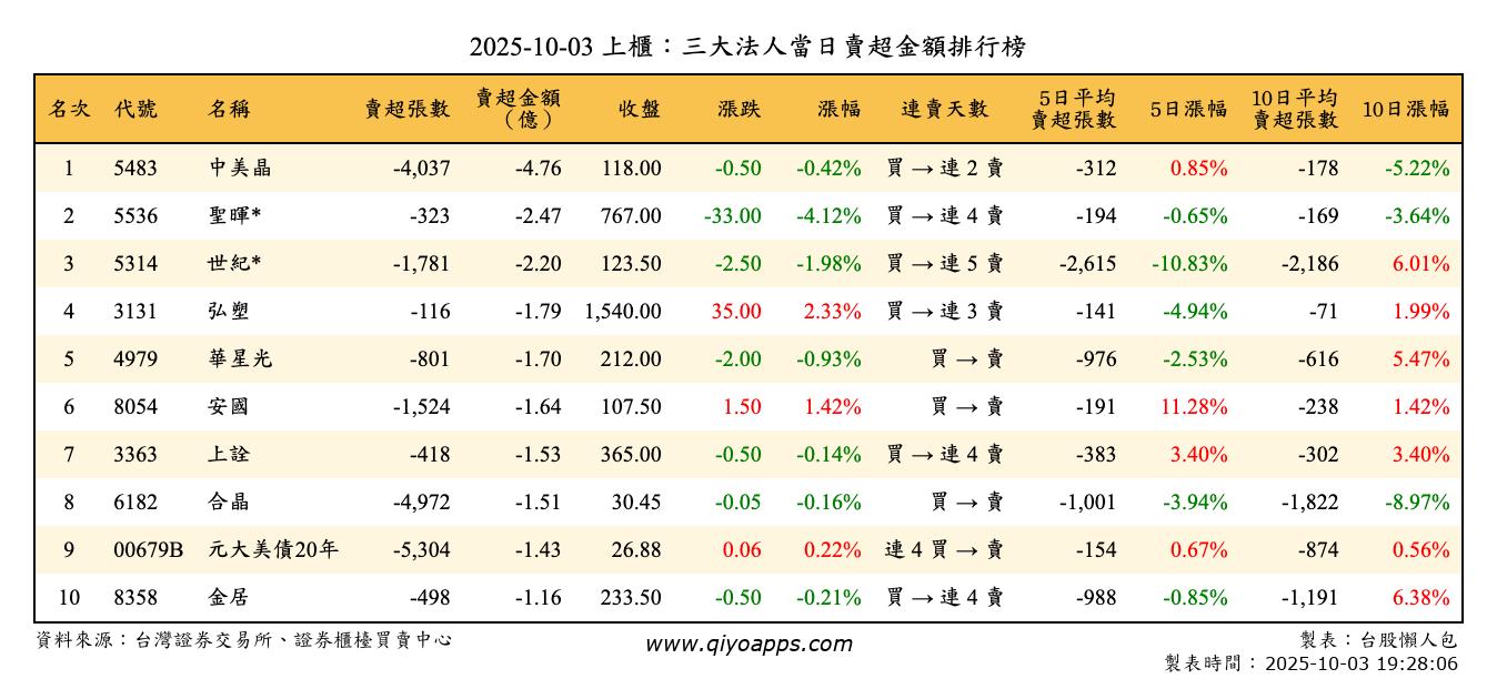 上櫃：三大法人當日賣超金額排行榜