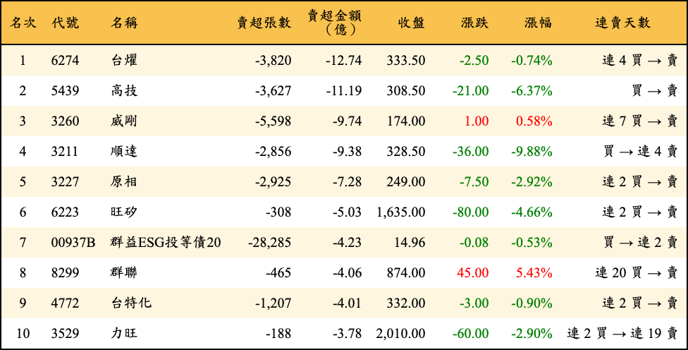 賣超張數及金額