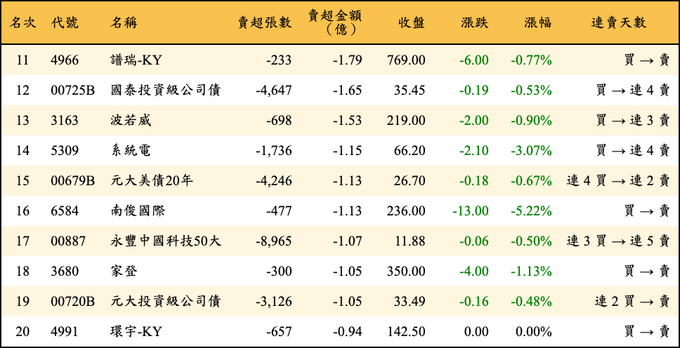 賣超張數及金額