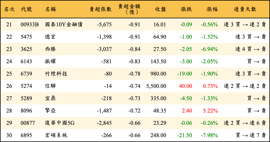賣超張數及金額