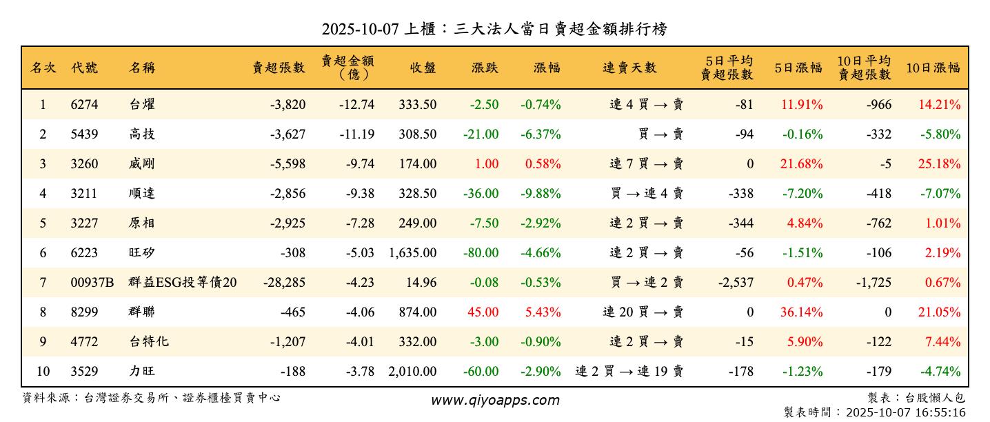 上櫃：三大法人當日賣超金額排行榜