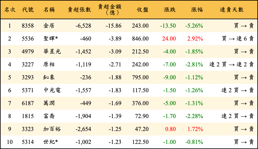 賣超張數及金額