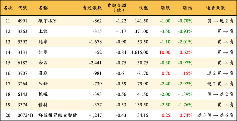 賣超張數及金額