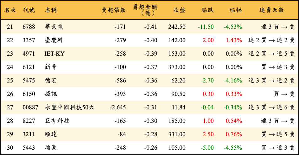 賣超張數及金額