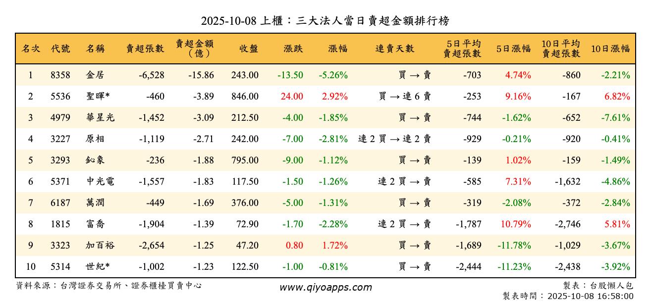 上櫃：三大法人當日賣超金額排行榜