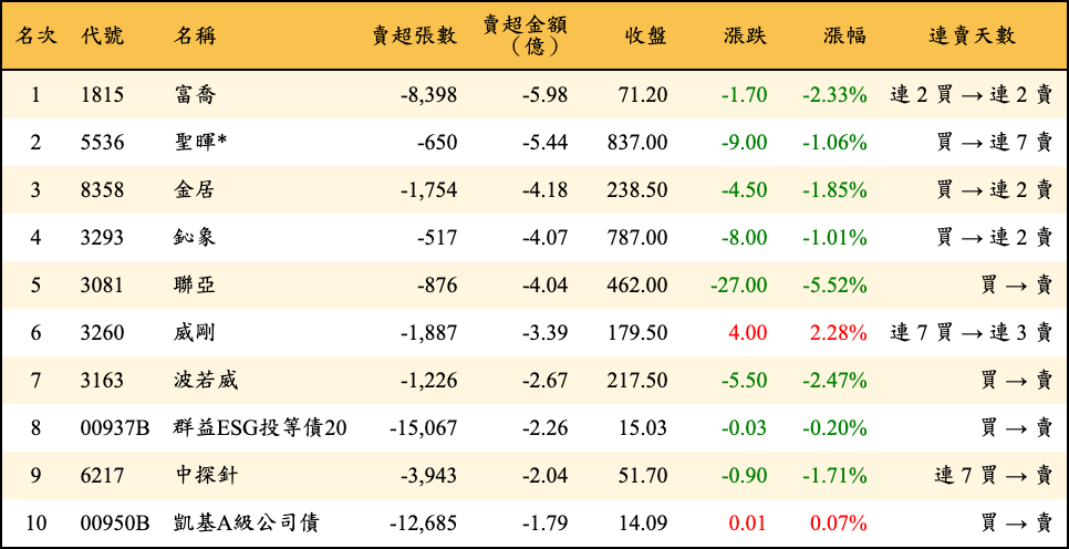 賣超張數及金額