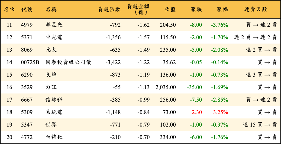 賣超張數及金額
