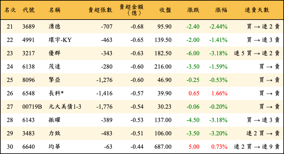 賣超張數及金額