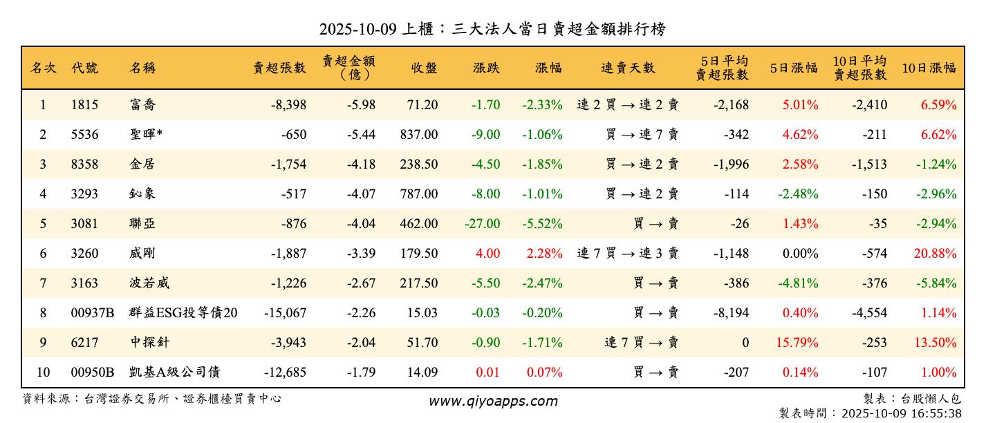 上櫃：三大法人當日賣超金額排行榜