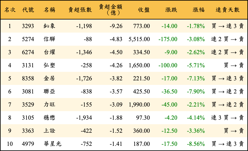 賣超張數及金額