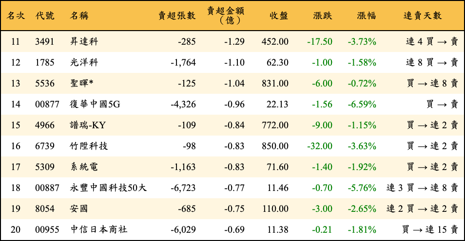 賣超張數及金額
