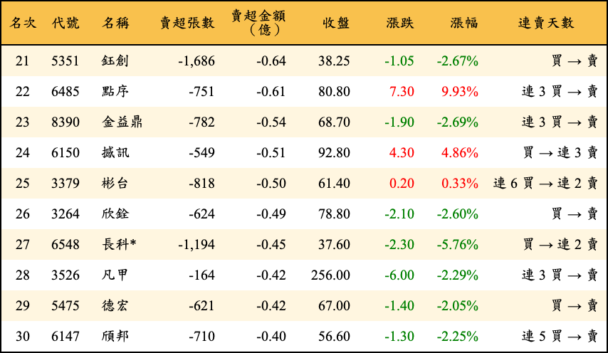 賣超張數及金額