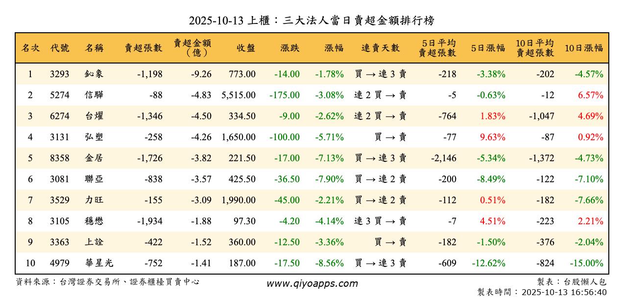 上櫃：三大法人當日賣超金額排行榜