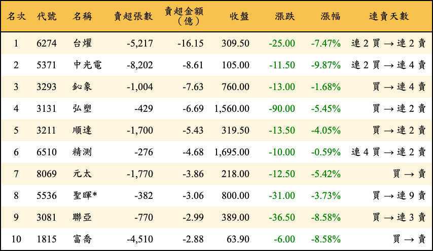 賣超張數及金額