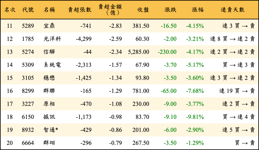 賣超張數及金額