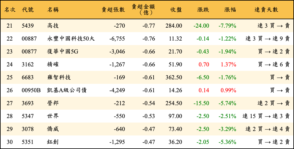 賣超張數及金額