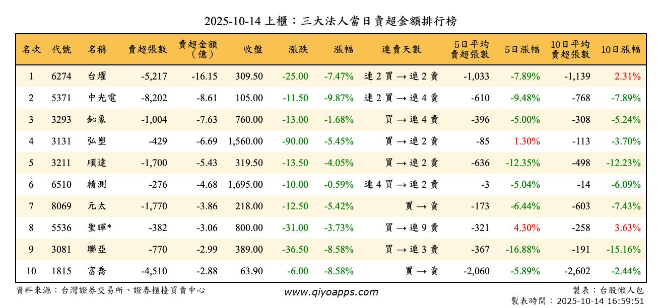 上櫃：三大法人當日賣超金額排行榜