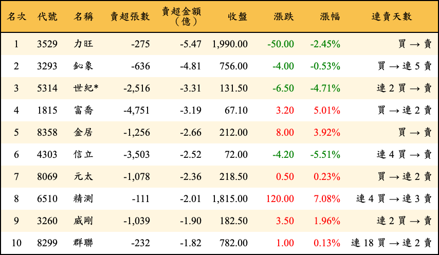 賣超張數及金額