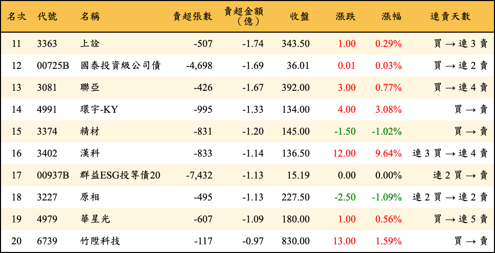 賣超張數及金額