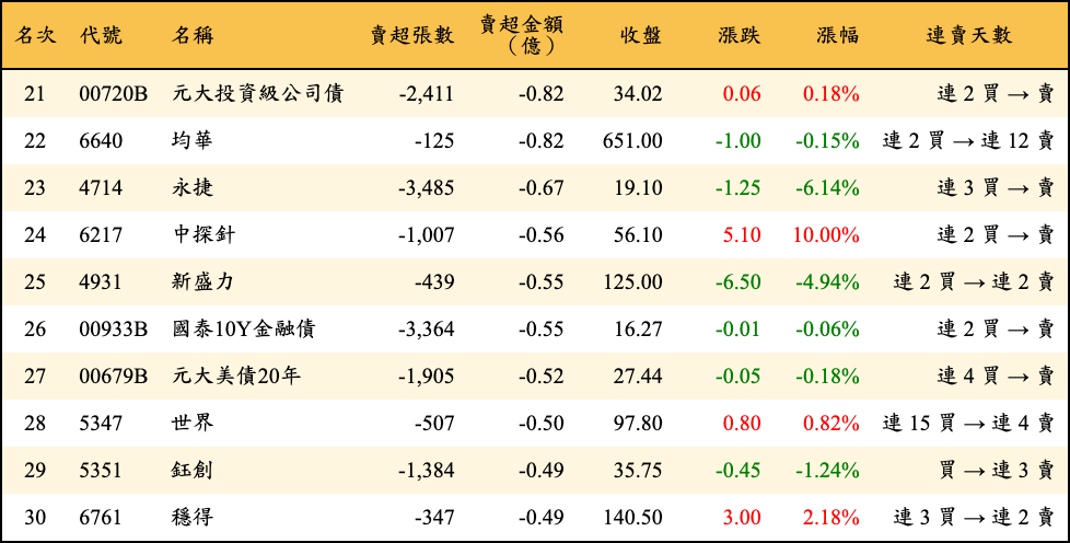 賣超張數及金額